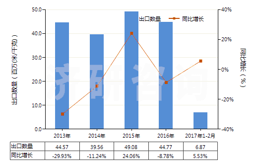 2013-2017年2月中國合成纖維長絲＜85％與棉混紡色織布(HS54078300)出口量及增速統(tǒng)計